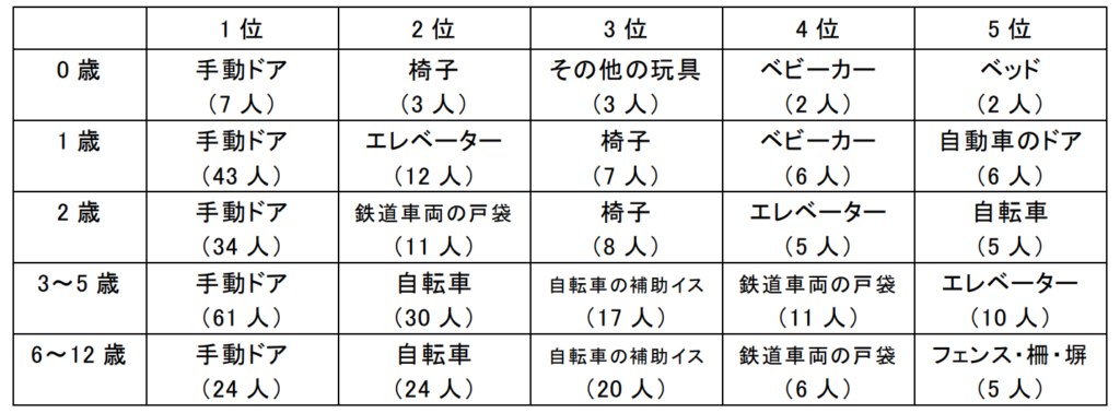 年齢別はさまれ事故の要因