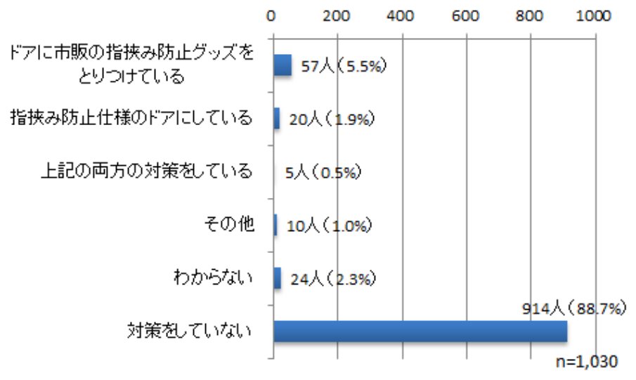 指はさみ防止グッズの設置率