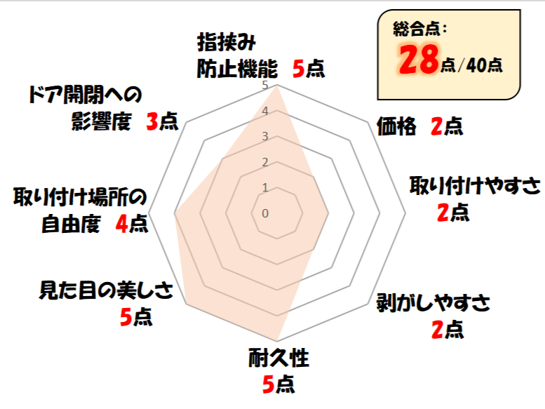 フィンガーアラートのレーダーチャート