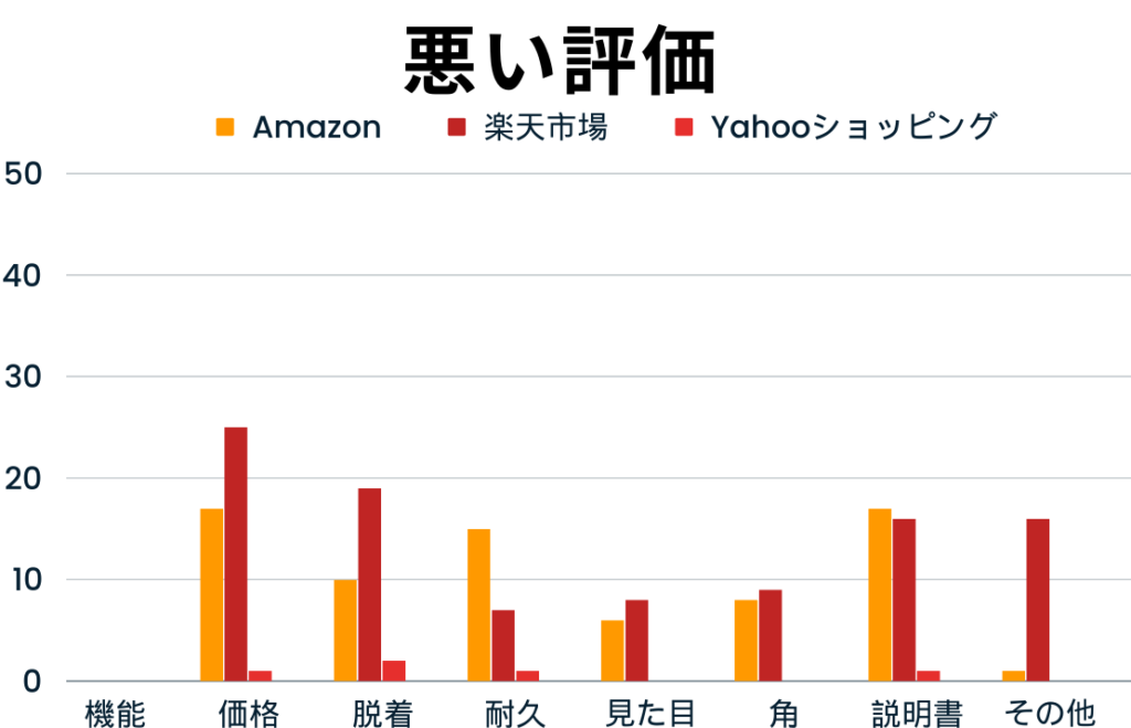 はさマンモスの悪い評価の棒グラフ