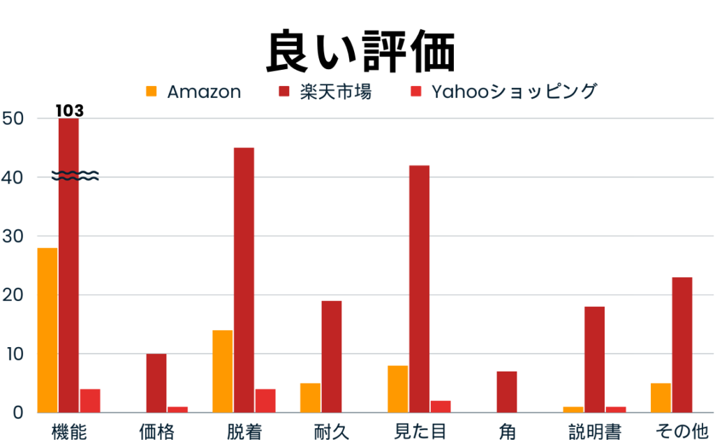 はさマンモスの良い評価の棒グラフ