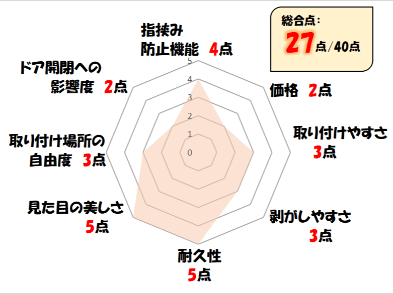 指はさまんぞうのレーダーチャート