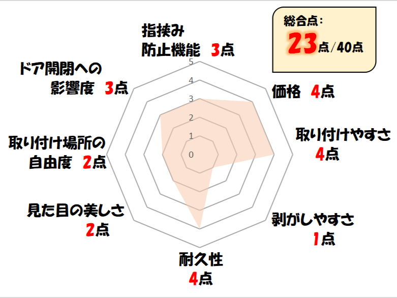 楽天指はさみ防止カバーのレーダーチャート