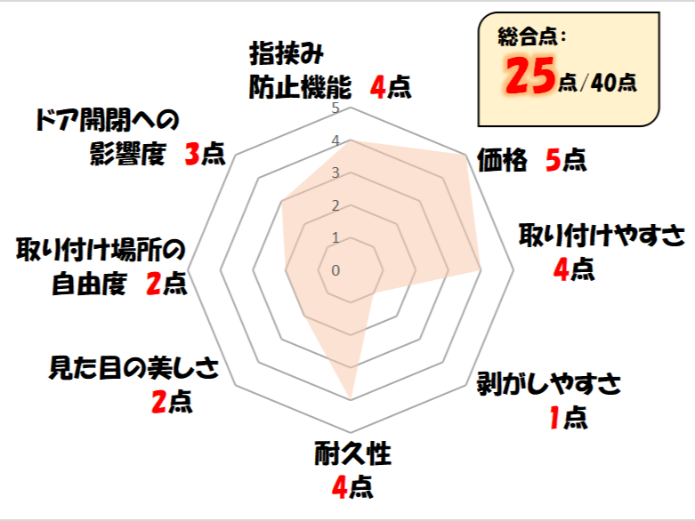 楽天指はさみ防止テープのレーダーチャート